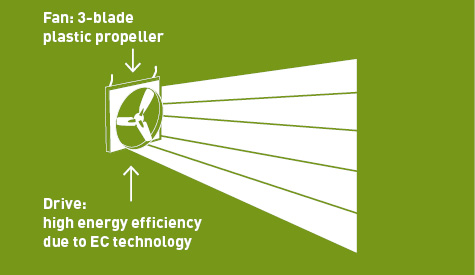Dessin d'un ventilateur axial Lubratec avec direction du flux d'air et portée de projection