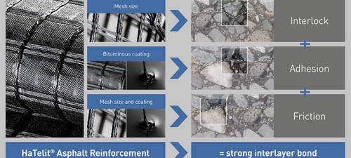Optimisation de l'adhérence Adhérence efficace : maillage et pourcentage de bitume ciblés pour une liaison optimale